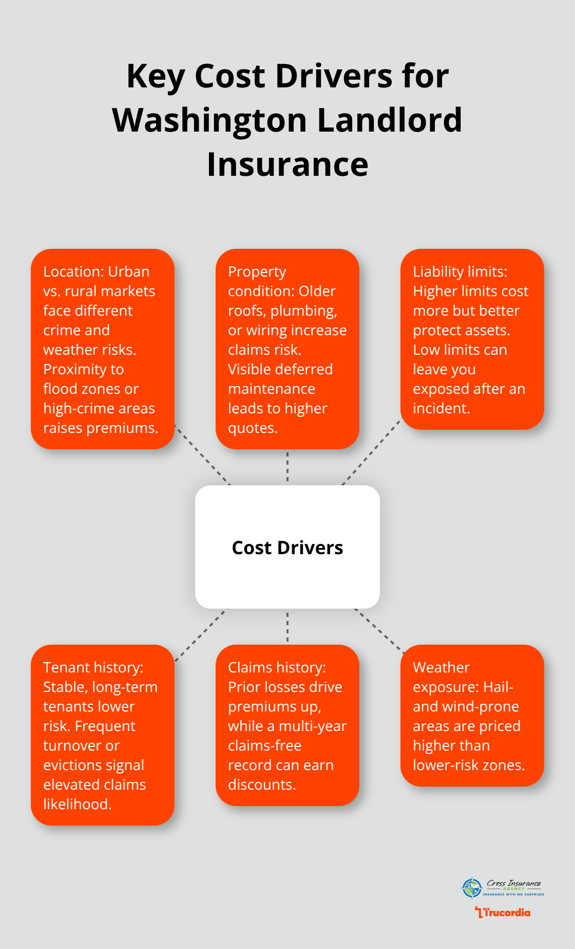 Visual map of factors that raise or lower landlord insurance premiums in Washington - landlord insurance quotes WA