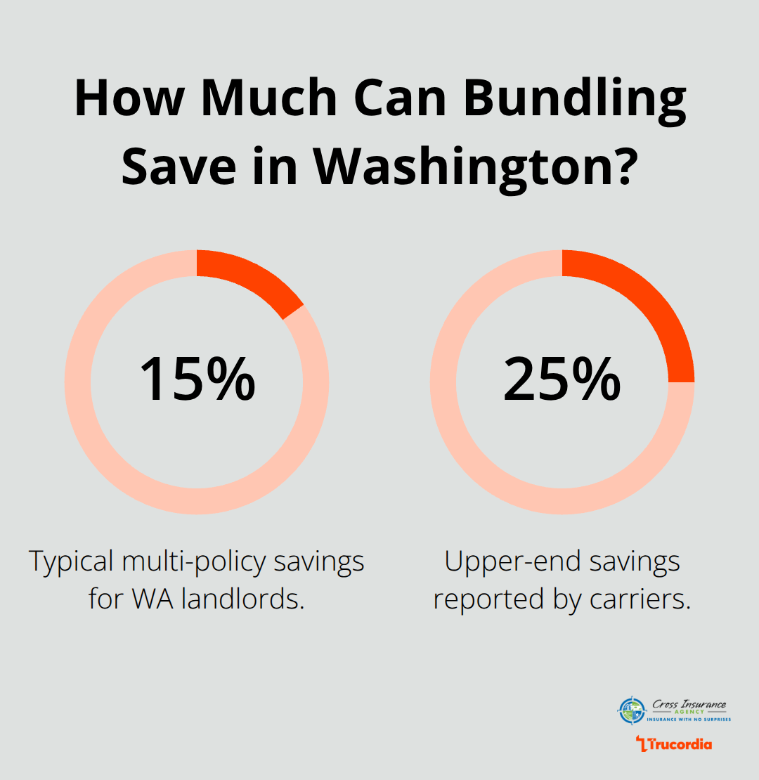 Percentage savings from bundling landlord insurance with other policies